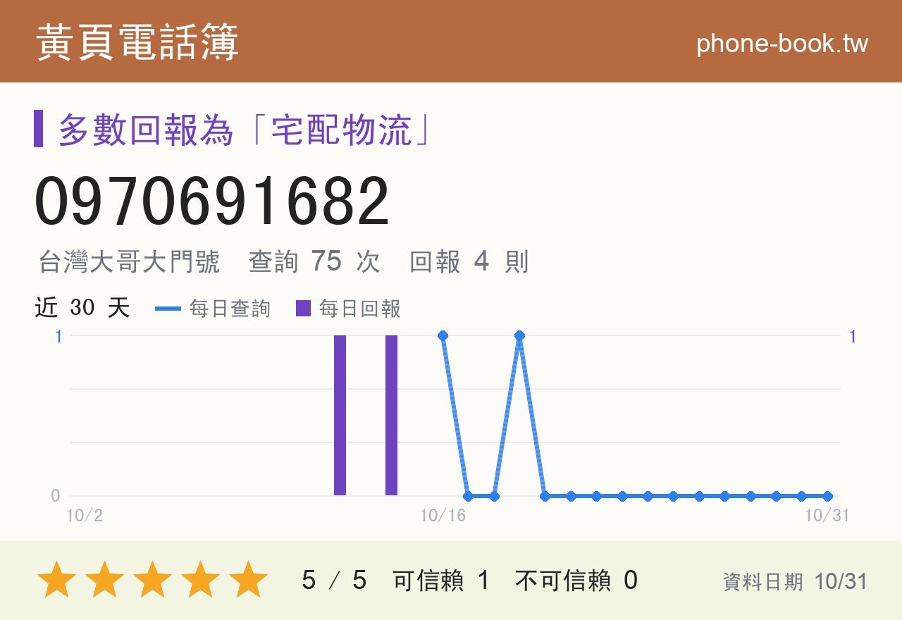 0970691682 評分卡：查詢 75 次、網友回報 4 則