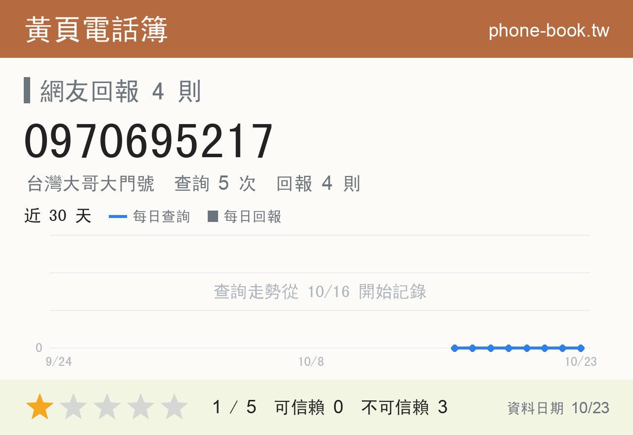 0970695217 評分卡：查詢 5 次、網友回報 4 則