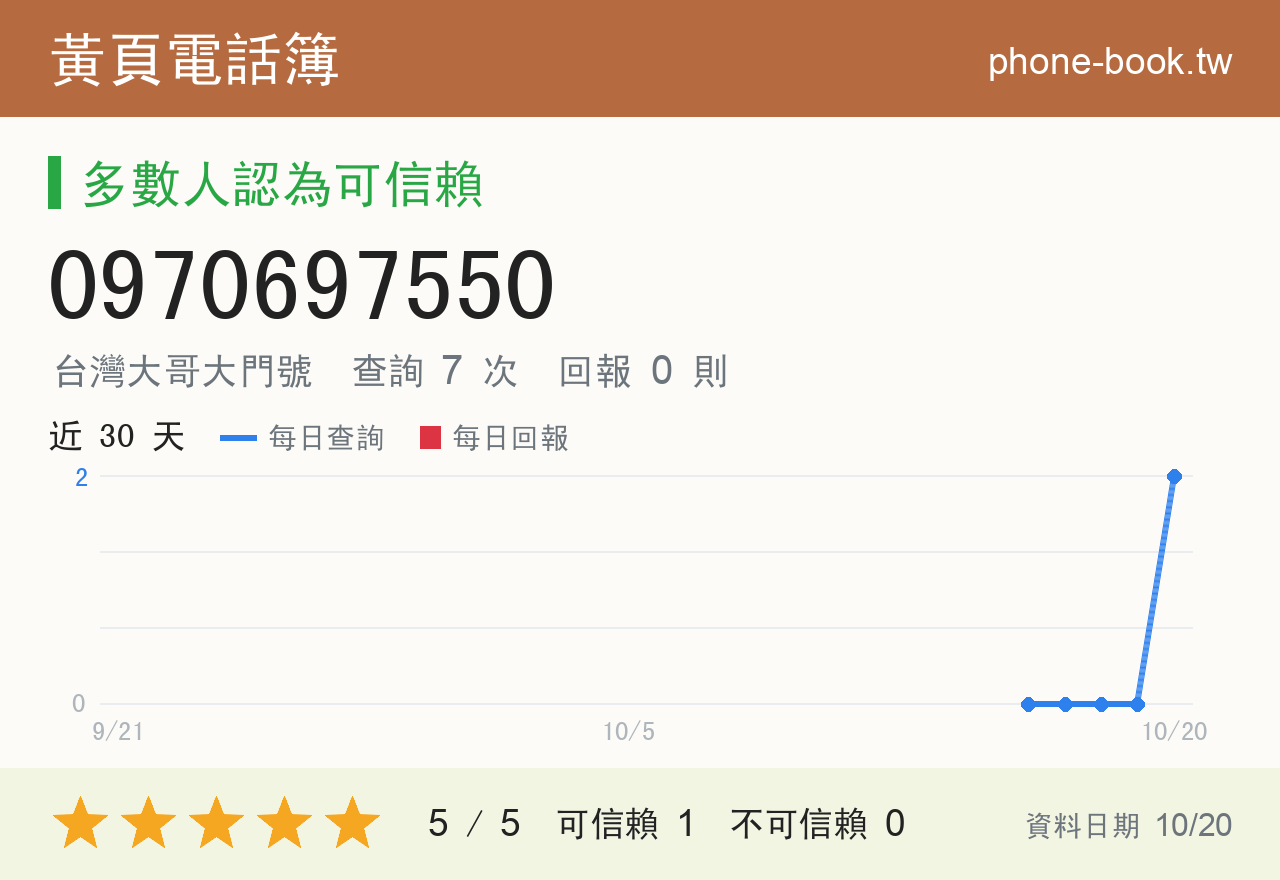 0970697550 評分卡：查詢 7 次、網友回報 0 則