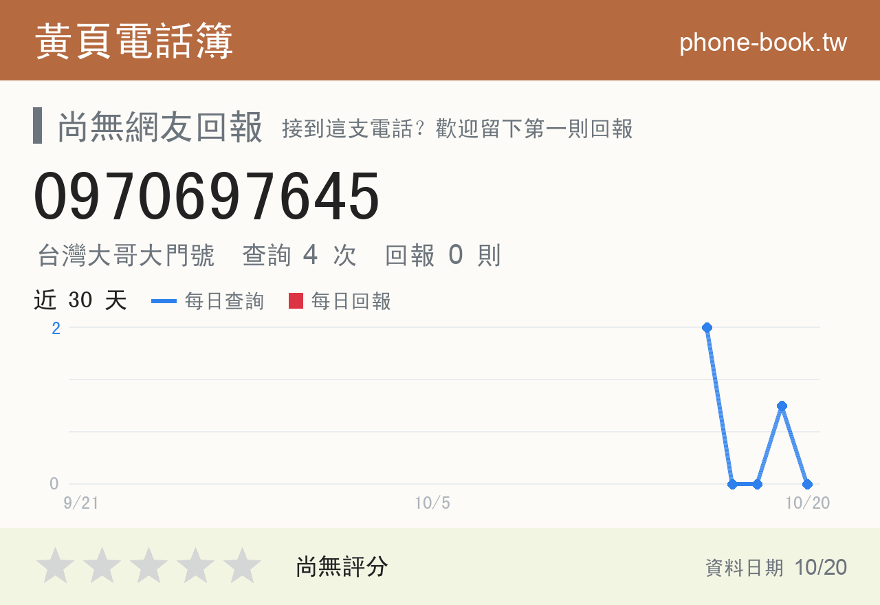 0970697645 評分卡：查詢 4 次、網友回報 0 則