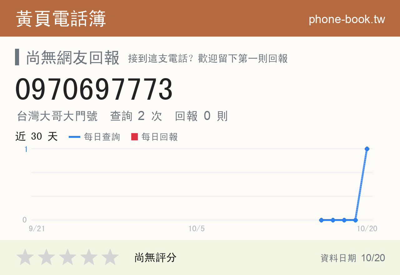0970697773 評分卡：查詢 2 次、網友回報 0 則