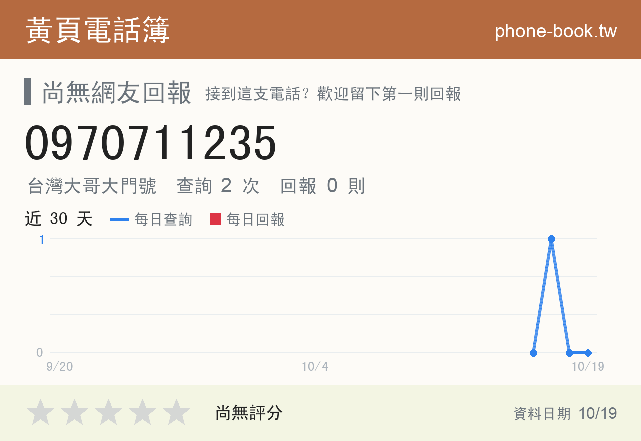 0970711235 評分卡：查詢 2 次、網友回報 0 則