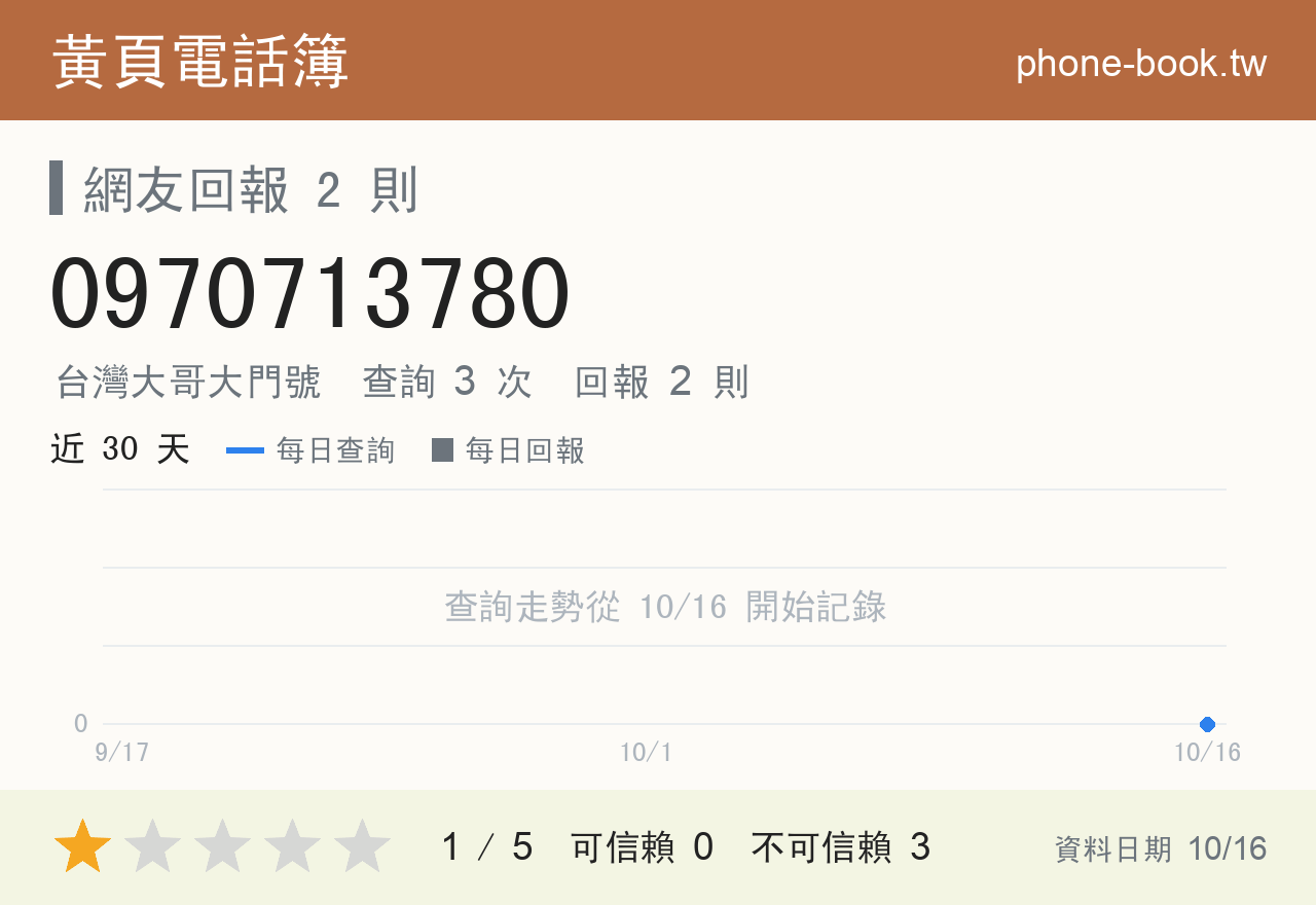 0970713780 評分卡：查詢 3 次、網友回報 2 則
