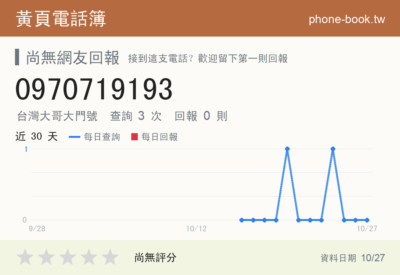 0970719193 評分卡：查詢 3 次、網友回報 0 則