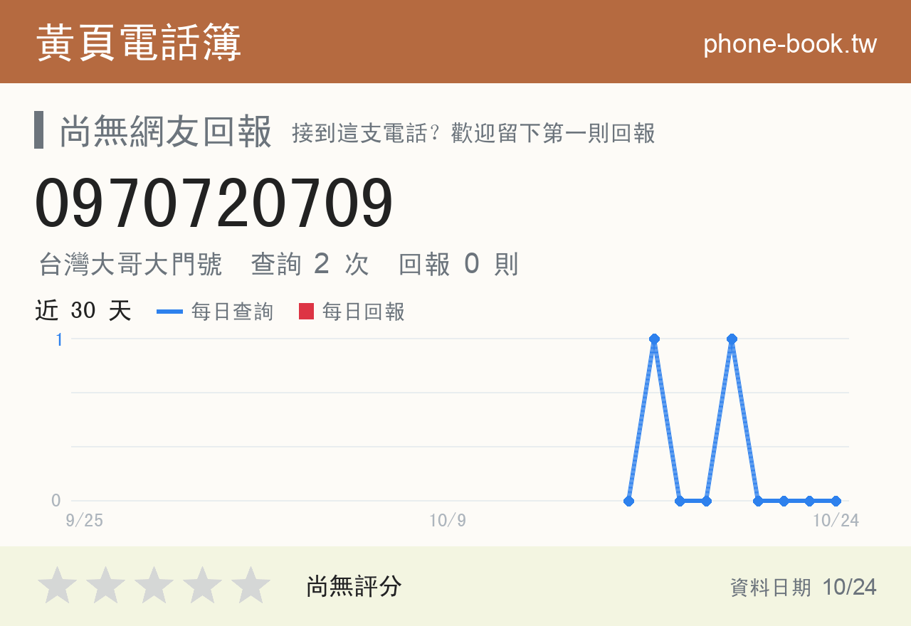 0970720709 評分卡：查詢 2 次、網友回報 0 則
