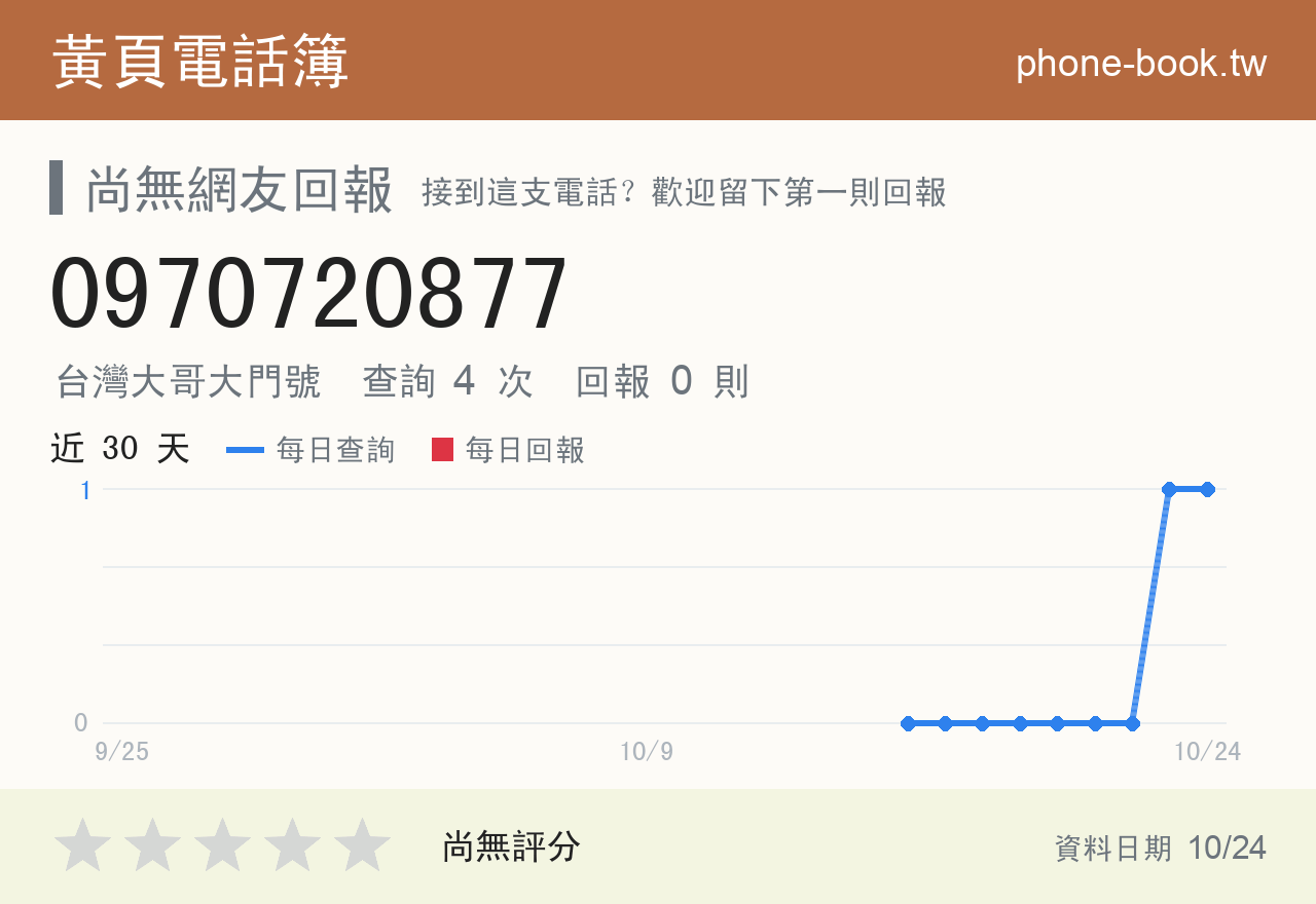 0970720877 評分卡：查詢 4 次、網友回報 0 則