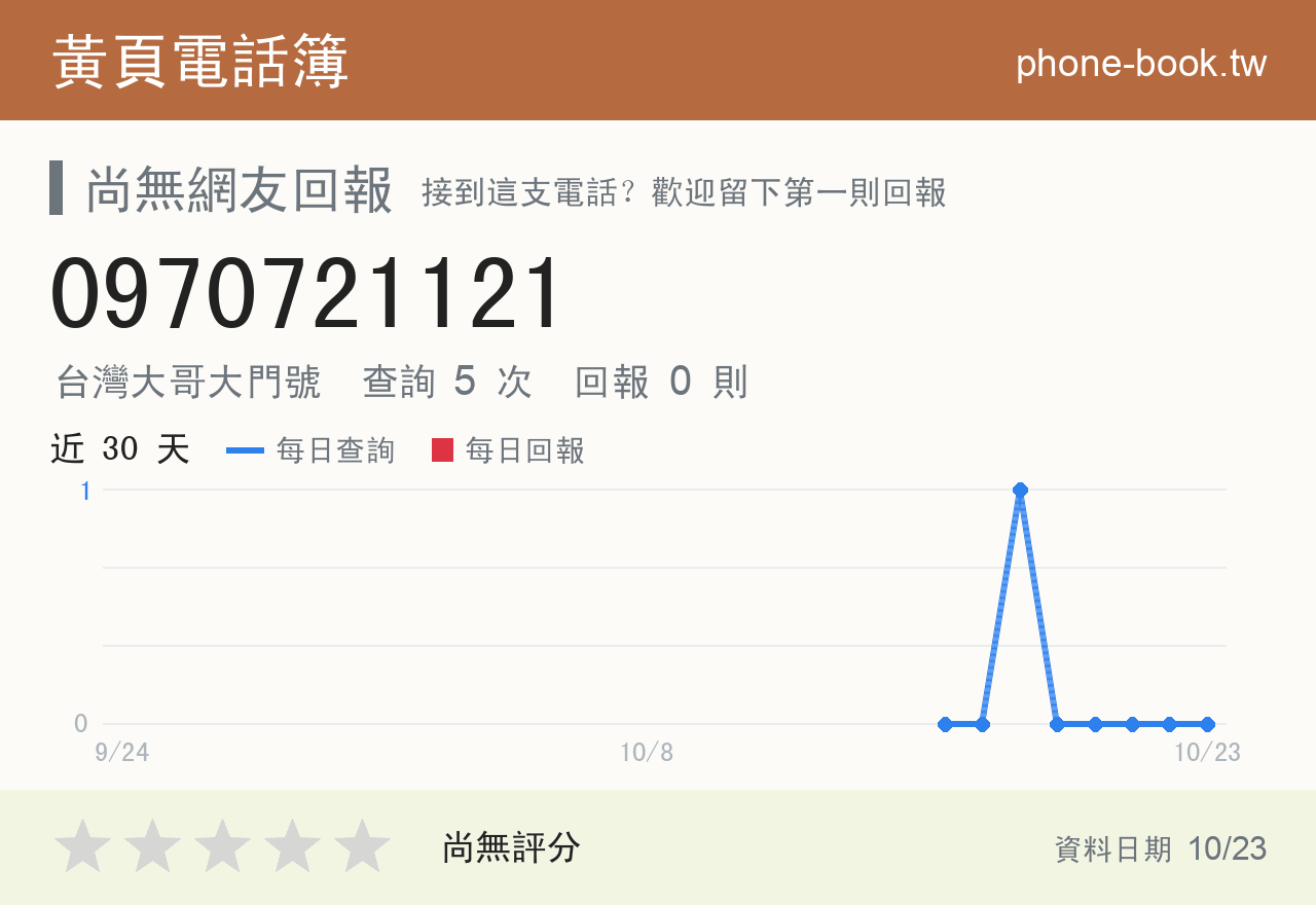 0970721121 評分卡：查詢 5 次、網友回報 0 則