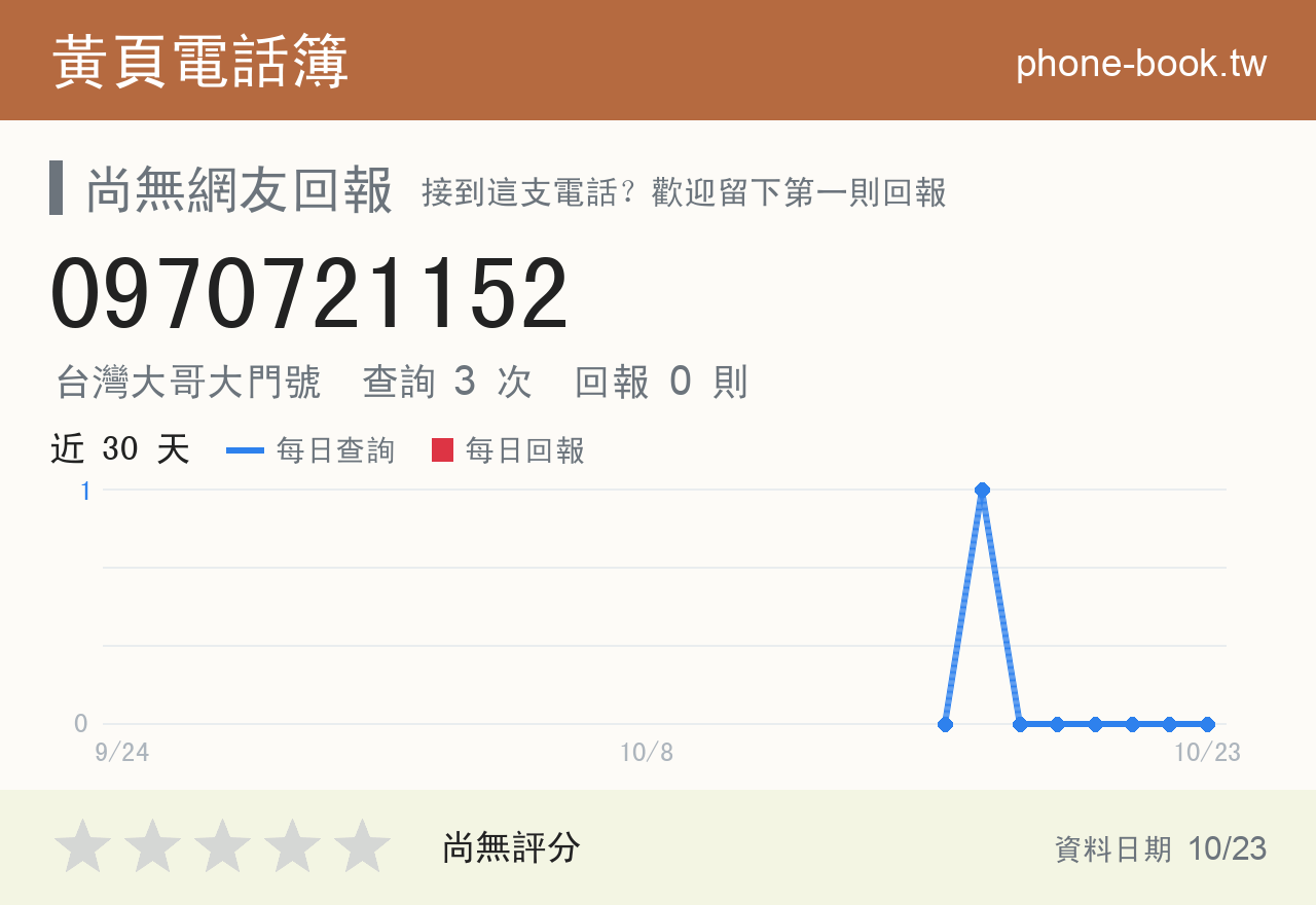 0970721152 評分卡：查詢 3 次、網友回報 0 則