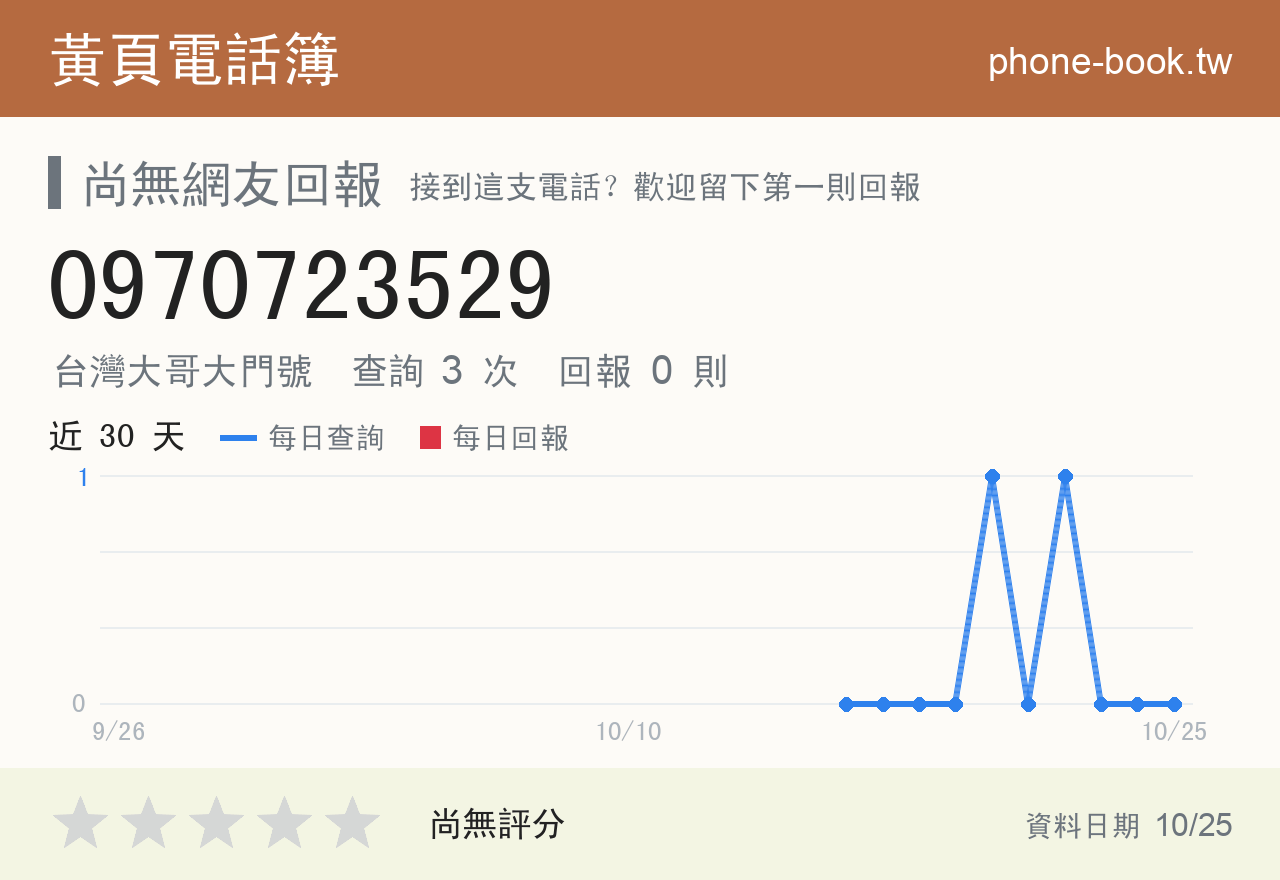 0970723529 評分卡：查詢 3 次、網友回報 0 則