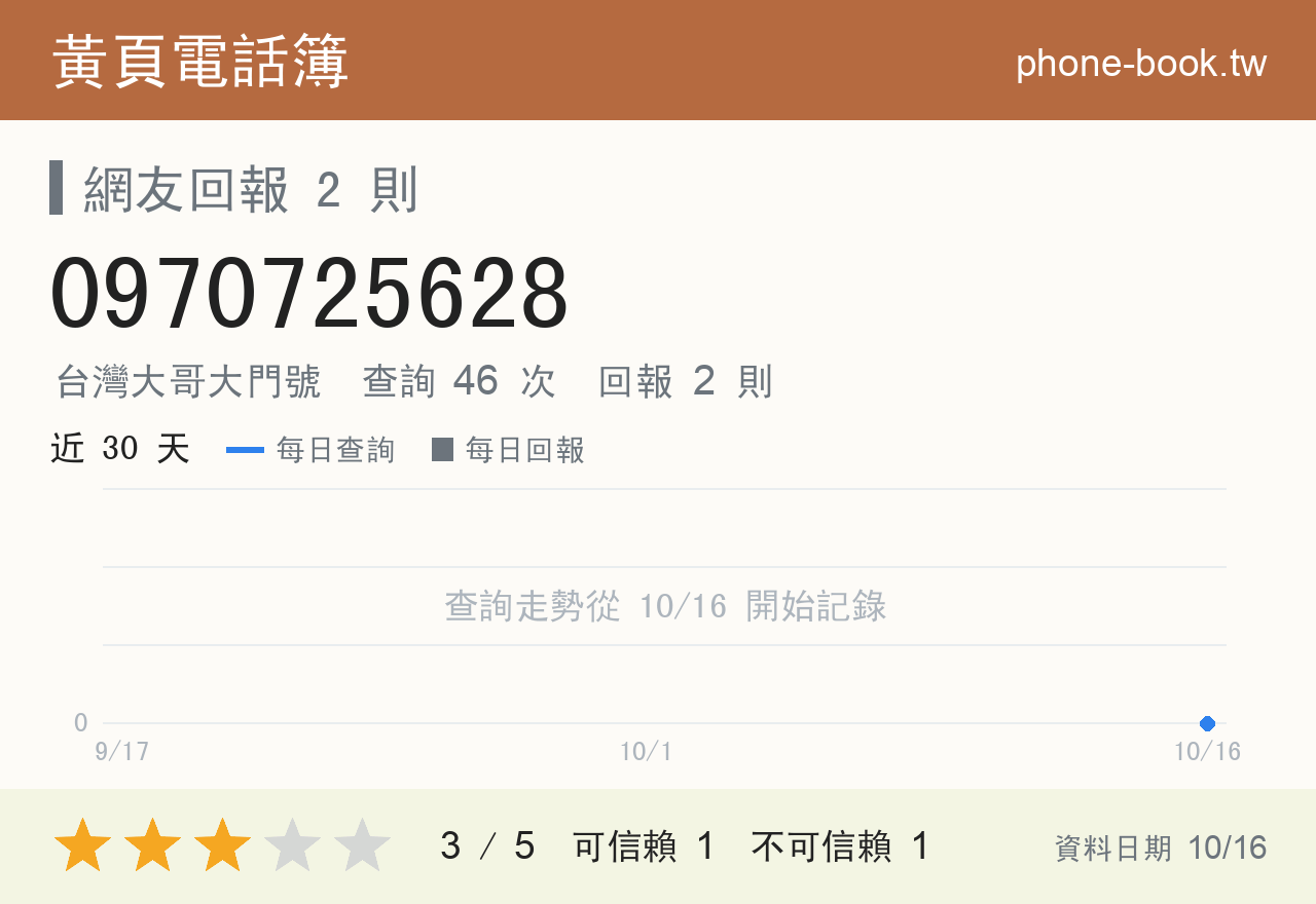 0970725628 評分卡：查詢 46 次、網友回報 2 則