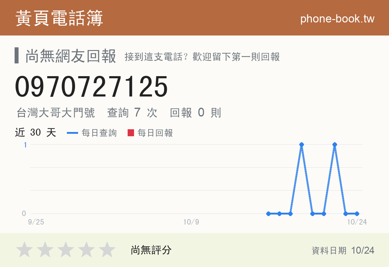 0970727125 評分卡：查詢 7 次、網友回報 0 則