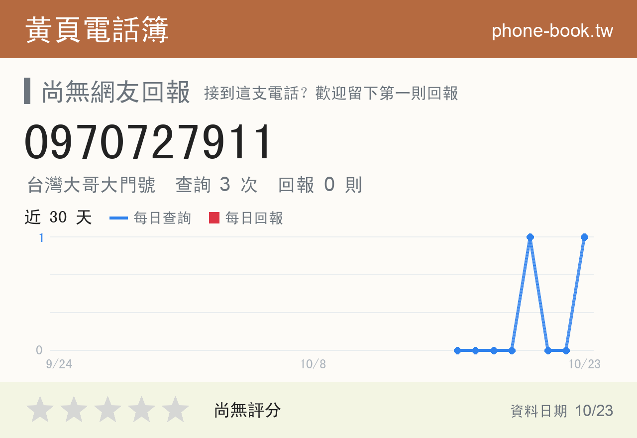 0970727911 評分卡：查詢 3 次、網友回報 0 則