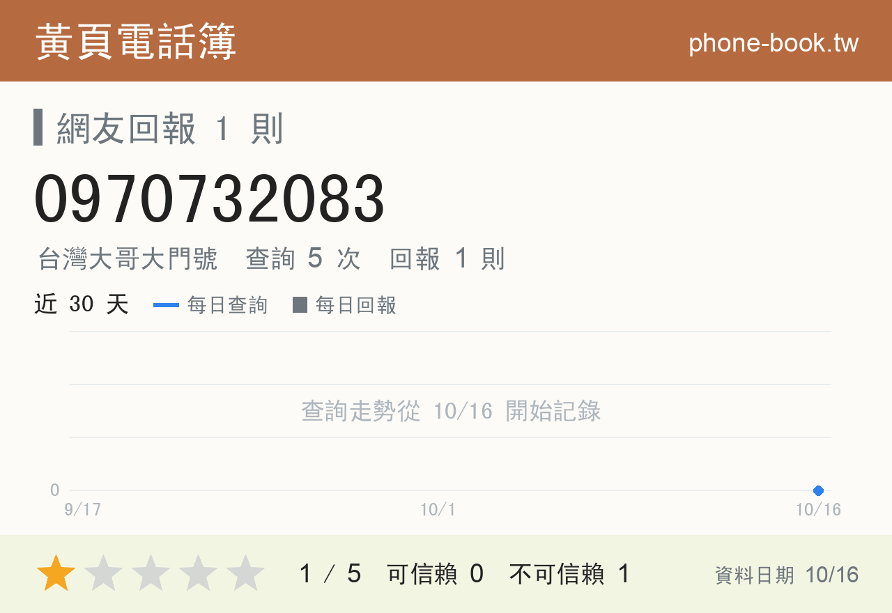0970732083 評分卡：查詢 5 次、網友回報 1 則