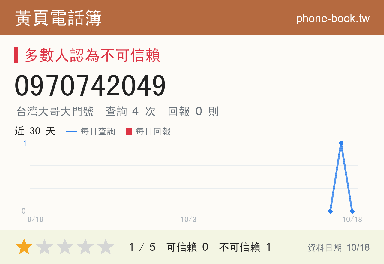 0970742049 評分卡：查詢 4 次、網友回報 0 則