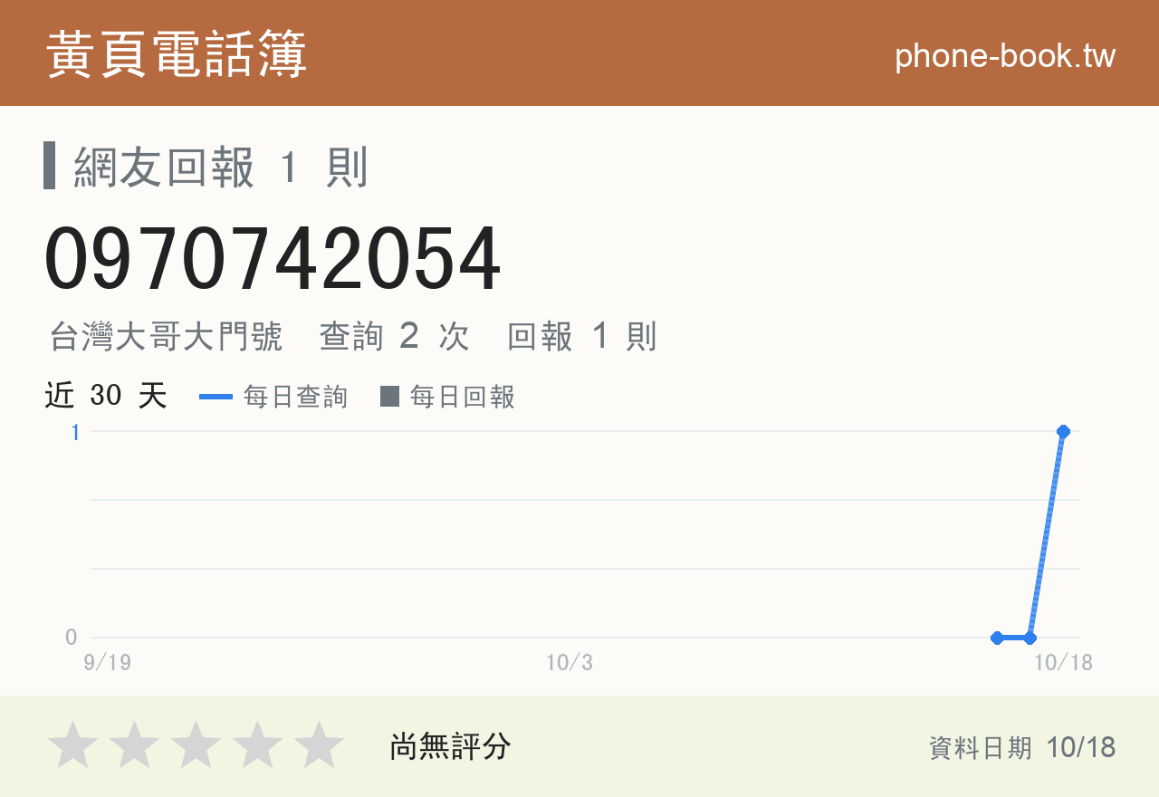 0970742054 評分卡：查詢 2 次、網友回報 1 則