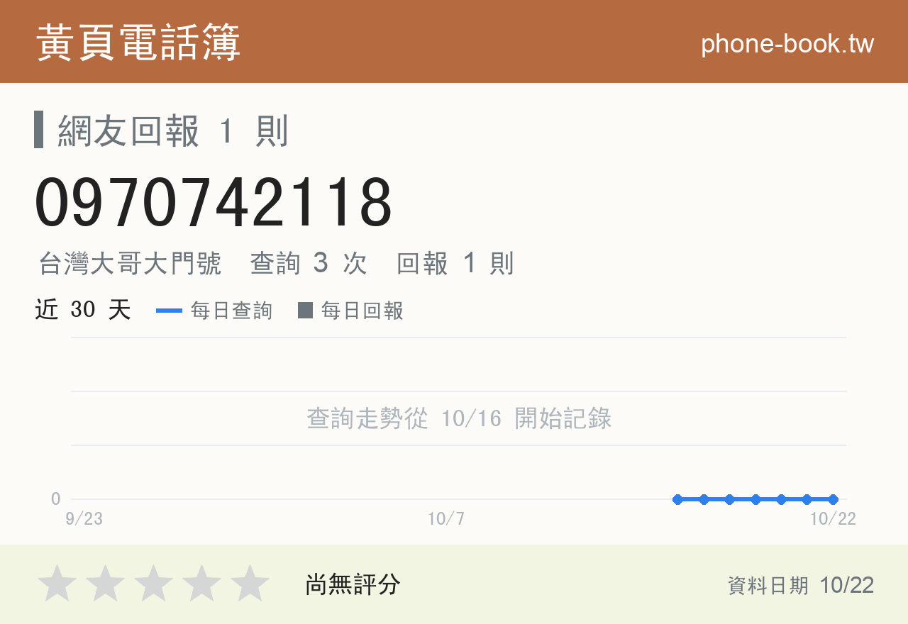 0970742118 評分卡：查詢 3 次、網友回報 1 則