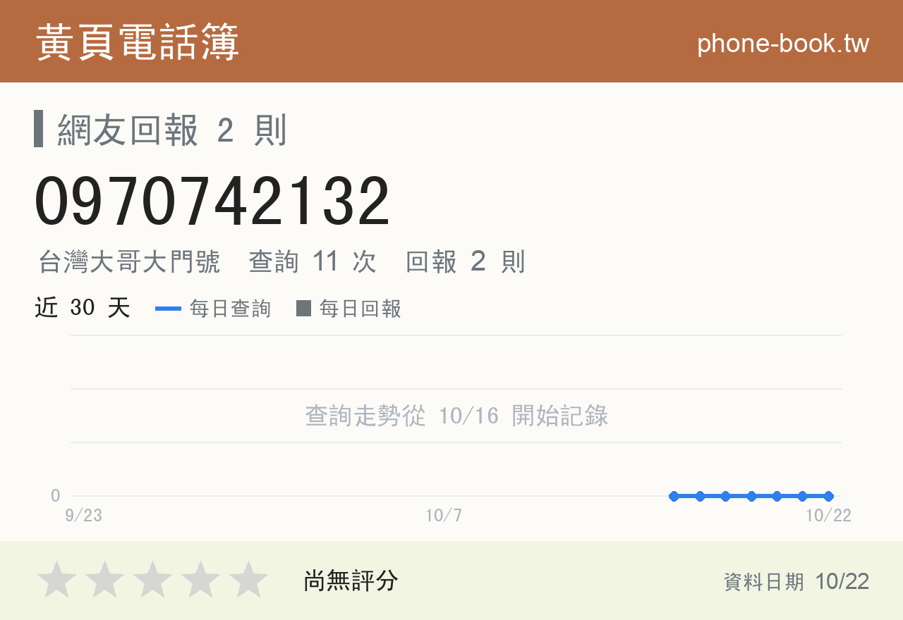 0970742132 評分卡：查詢 11 次、網友回報 2 則