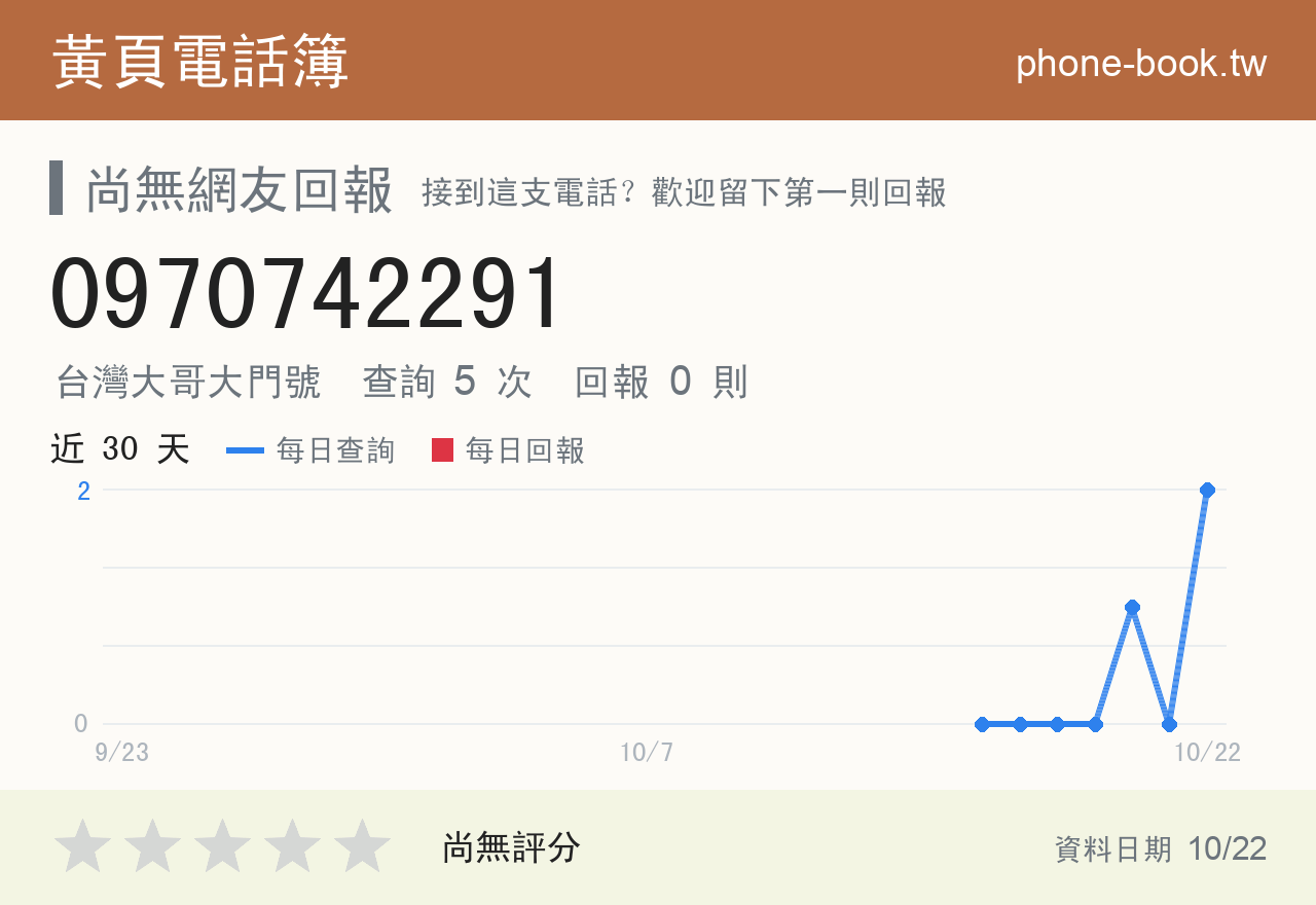 0970742291 評分卡：查詢 5 次、網友回報 0 則