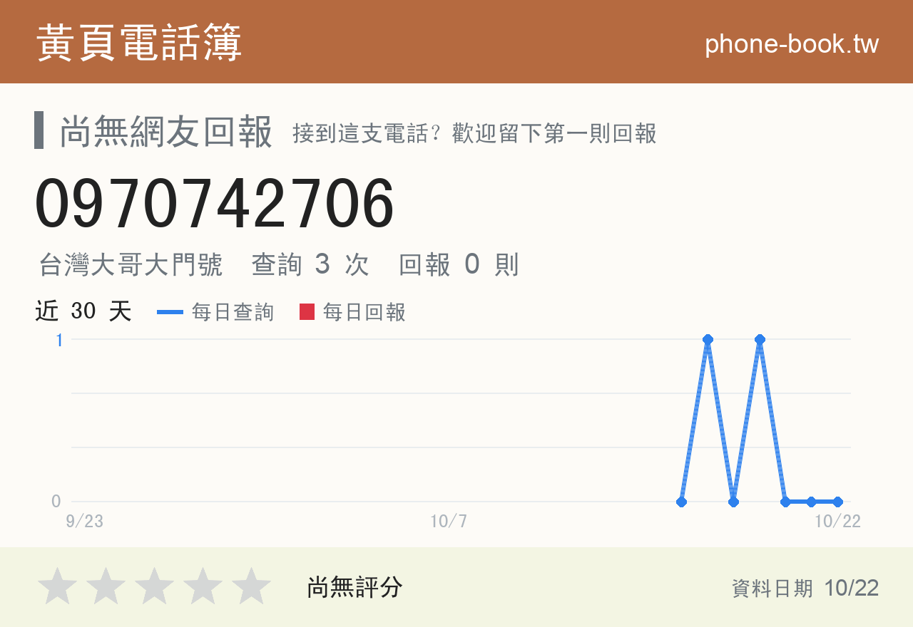 0970742706 評分卡：查詢 3 次、網友回報 0 則