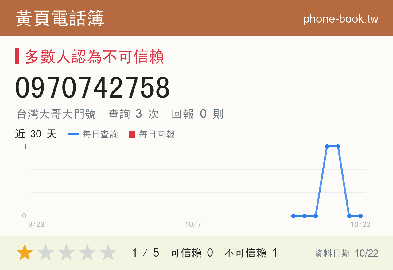 0970742758 評分卡：查詢 3 次、網友回報 0 則