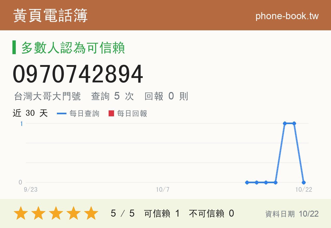 0970742894 評分卡：查詢 5 次、網友回報 0 則