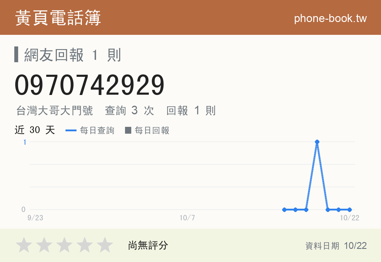 0970742929 評分卡：查詢 3 次、網友回報 1 則