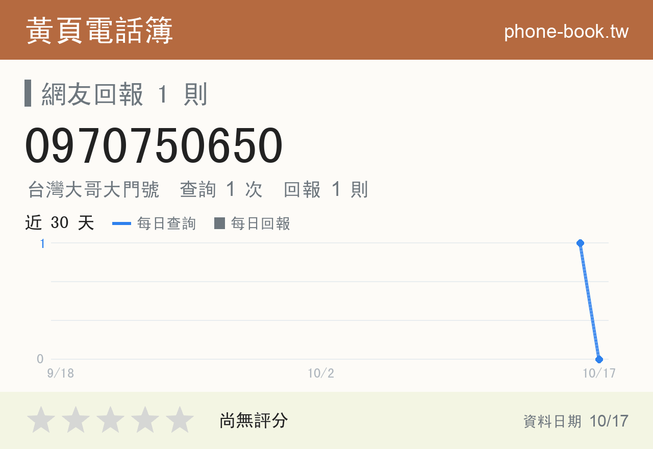 0970750650 評分卡：查詢 1 次、網友回報 1 則