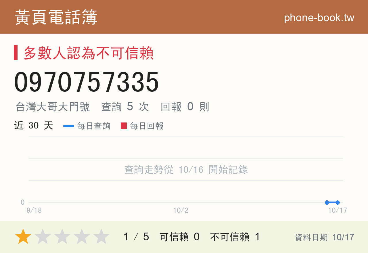 0970757335 評分卡：查詢 5 次、網友回報 0 則