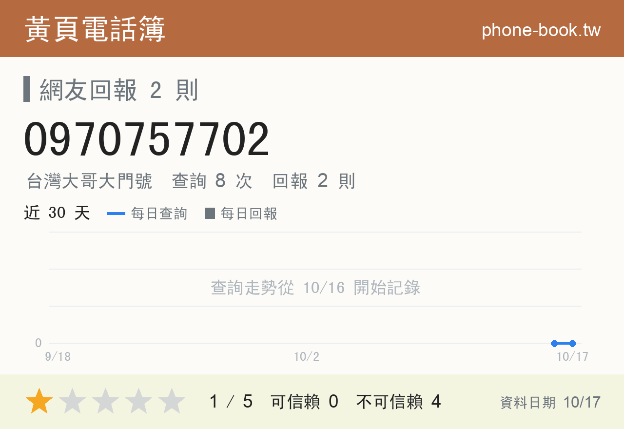 0970757702 評分卡：查詢 8 次、網友回報 2 則