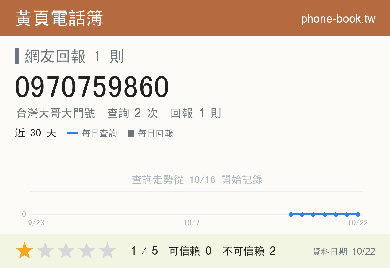 0970759860 評分卡：查詢 2 次、網友回報 1 則
