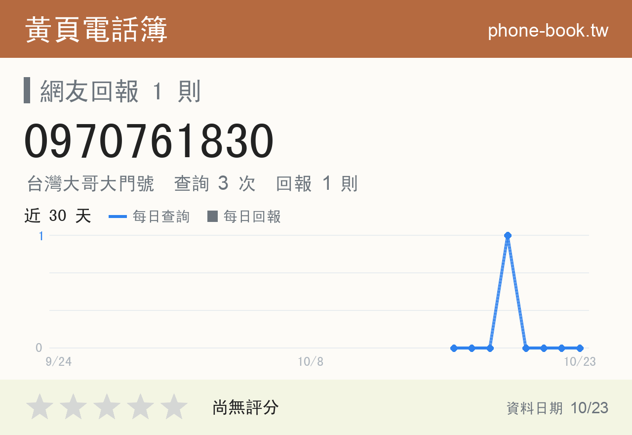0970761830 評分卡：查詢 3 次、網友回報 1 則