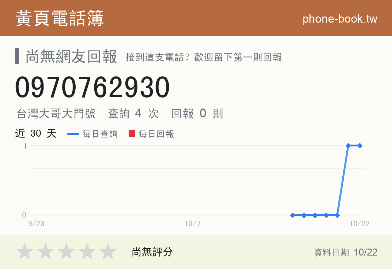 0970762930 評分卡：查詢 4 次、網友回報 0 則