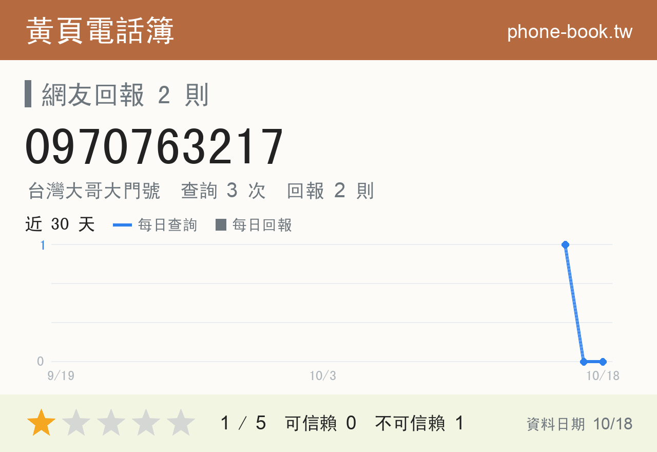 0970763217 評分卡：查詢 3 次、網友回報 2 則