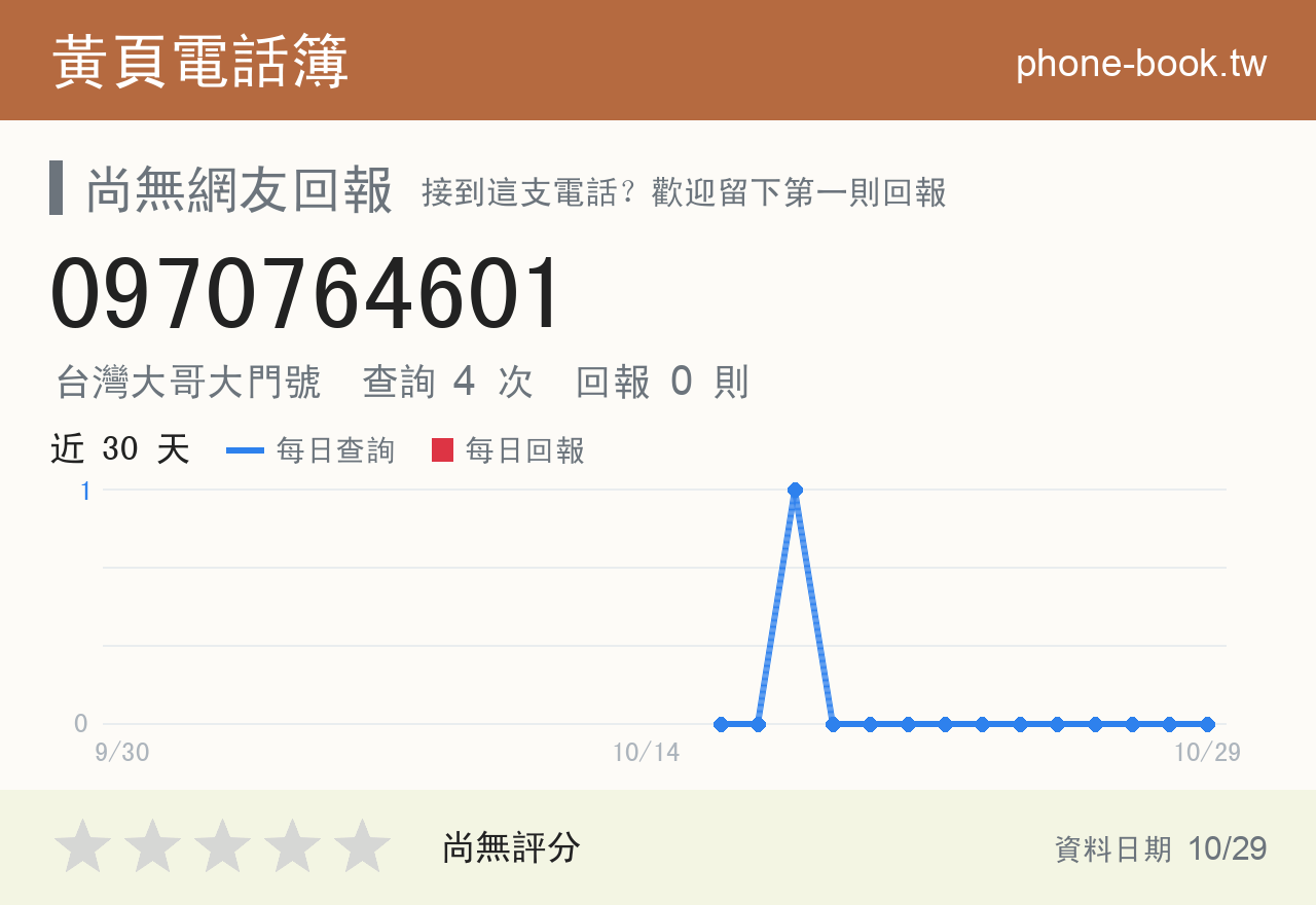 0970764601 評分卡：查詢 4 次、網友回報 0 則