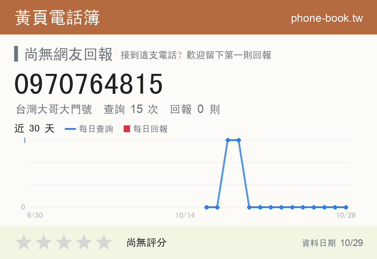 0970764815 評分卡：查詢 15 次、網友回報 0 則