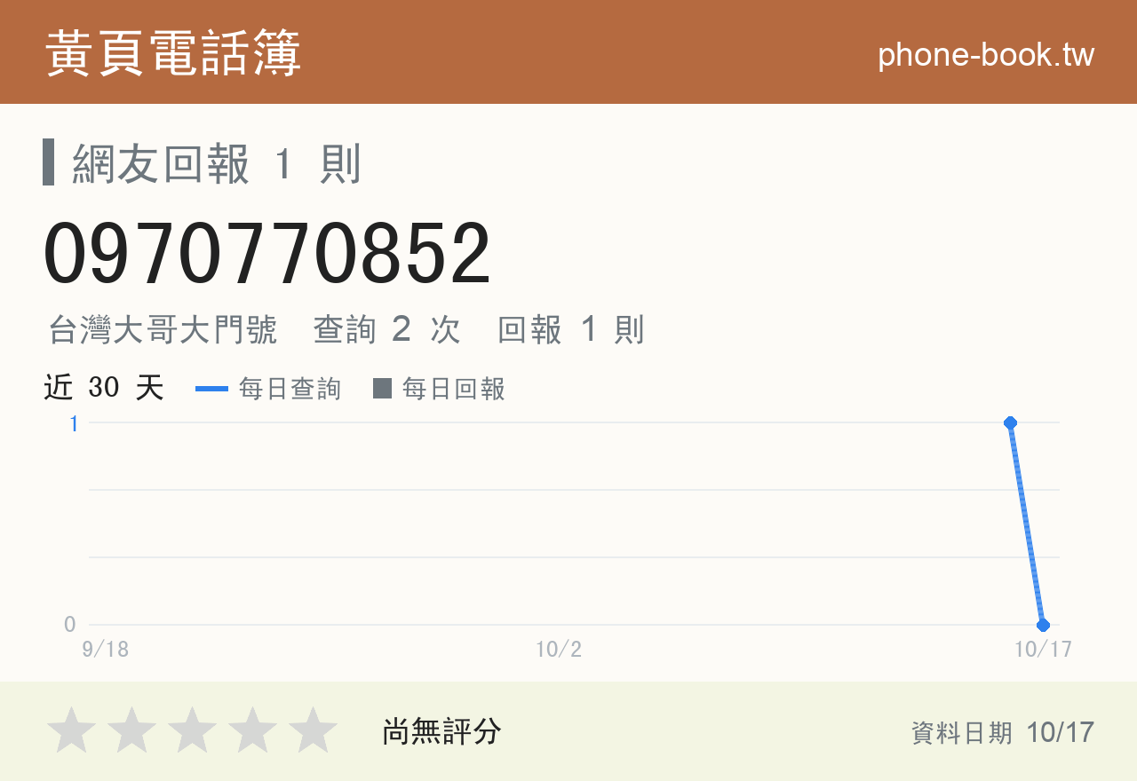 0970770852 評分卡：查詢 2 次、網友回報 1 則