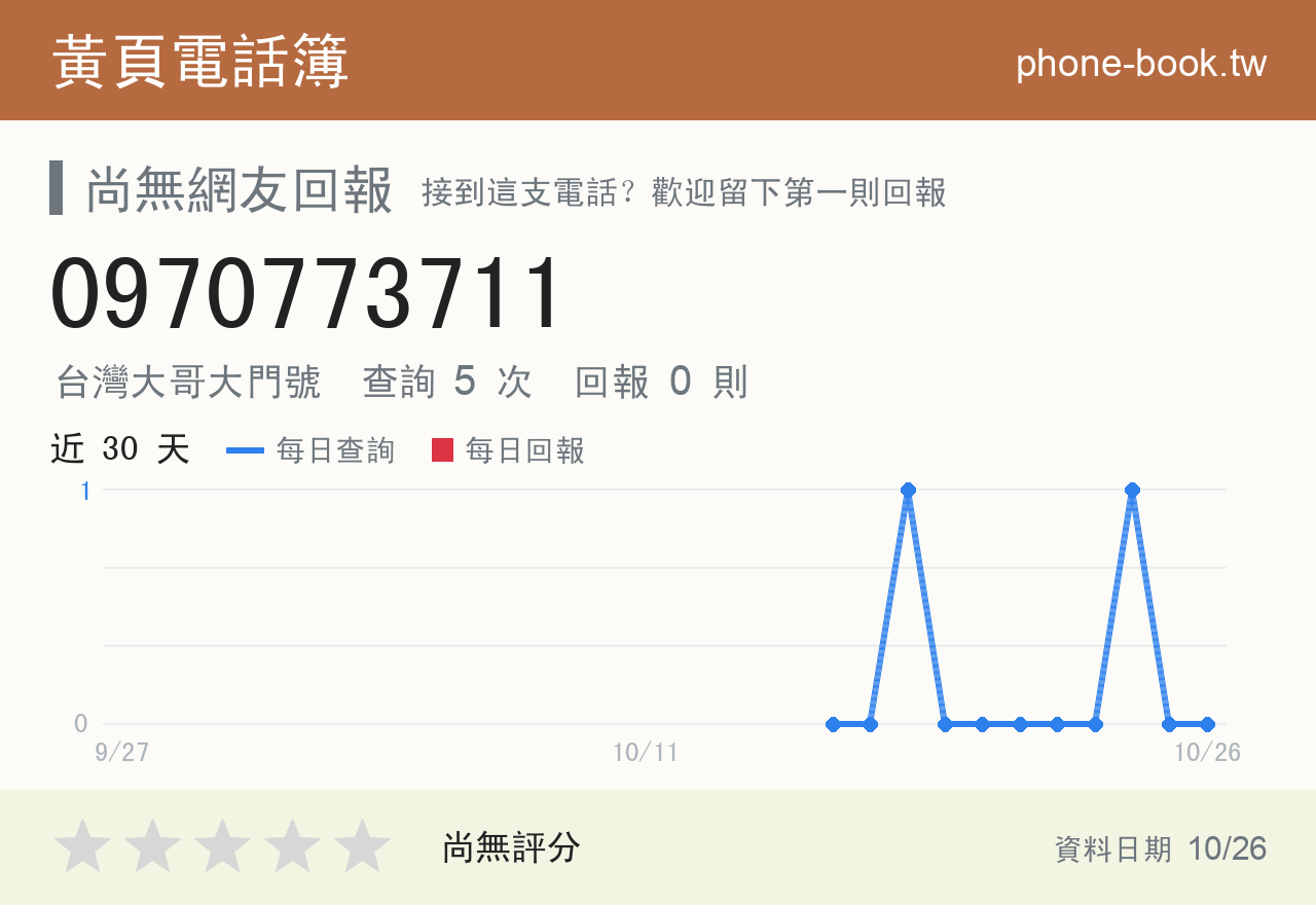 0970773711 評分卡：查詢 5 次、網友回報 0 則