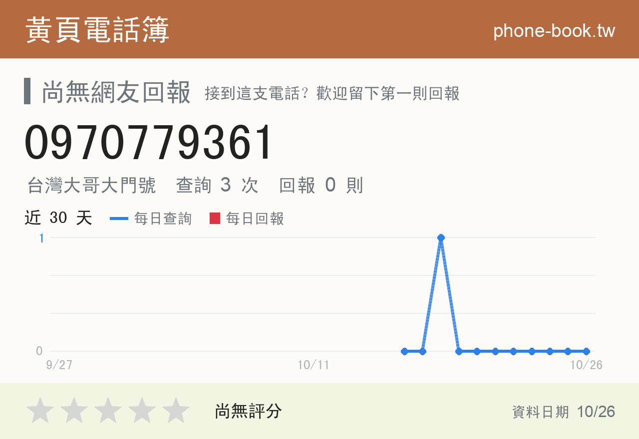 0970779361 評分卡：查詢 3 次、網友回報 0 則