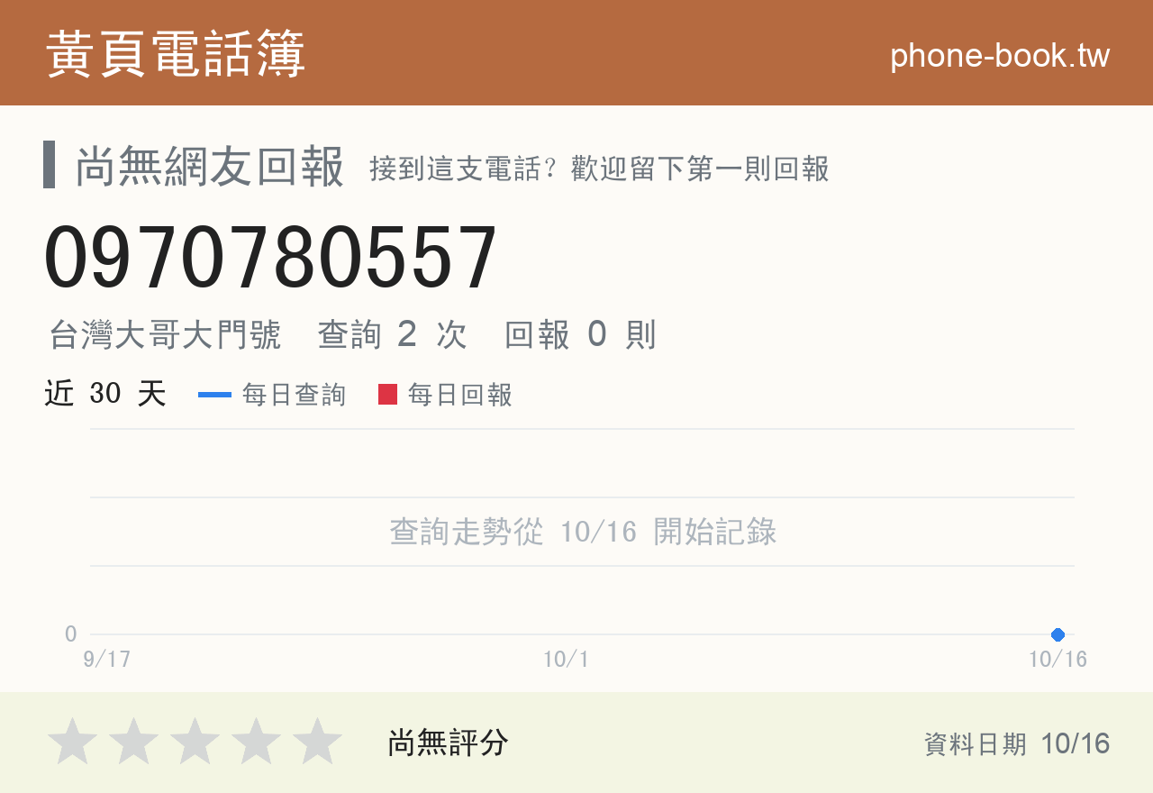 0970780557 評分卡：查詢 2 次、網友回報 0 則