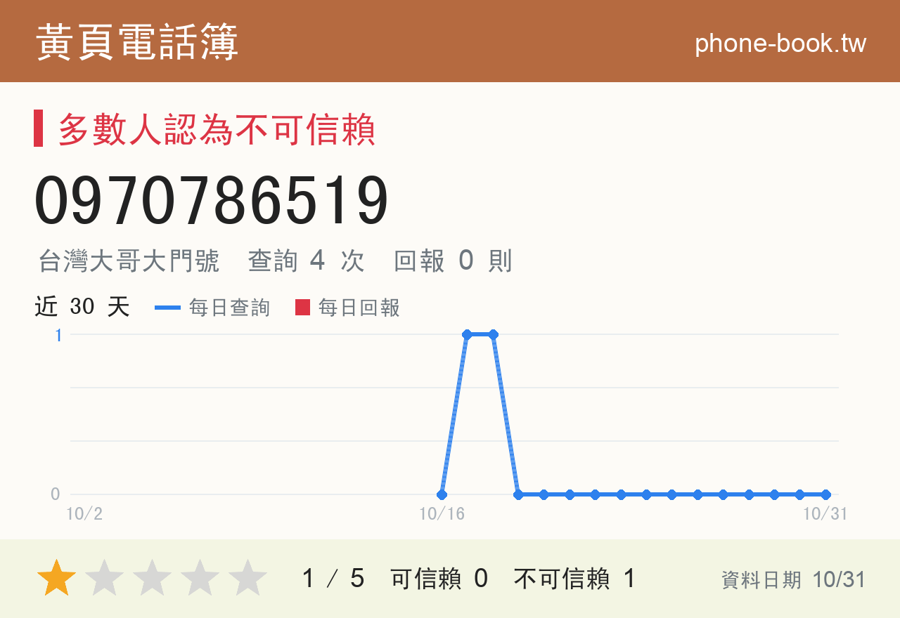 0970786519 評分卡：查詢 4 次、網友回報 0 則