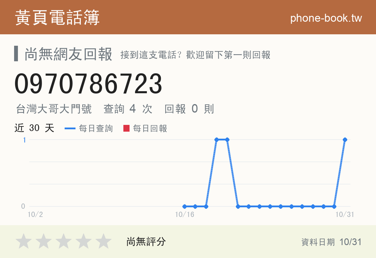 0970786723 評分卡：查詢 4 次、網友回報 0 則