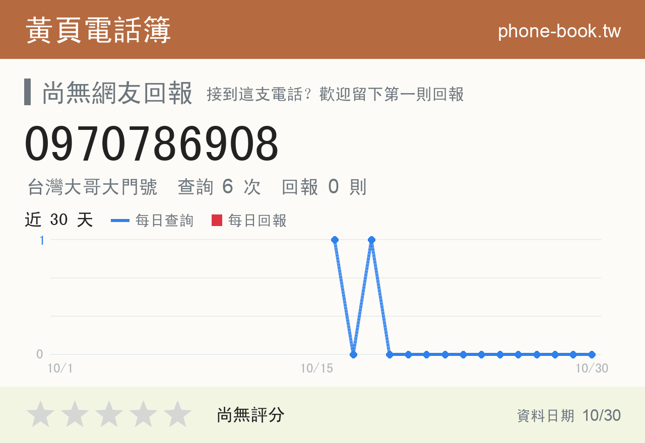 0970786908 評分卡：查詢 6 次、網友回報 0 則
