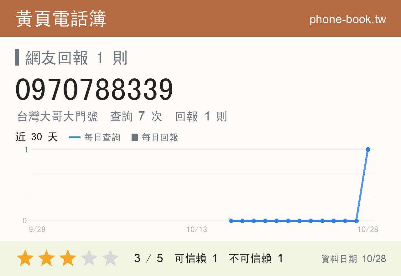 0970788339 評分卡：查詢 7 次、網友回報 1 則