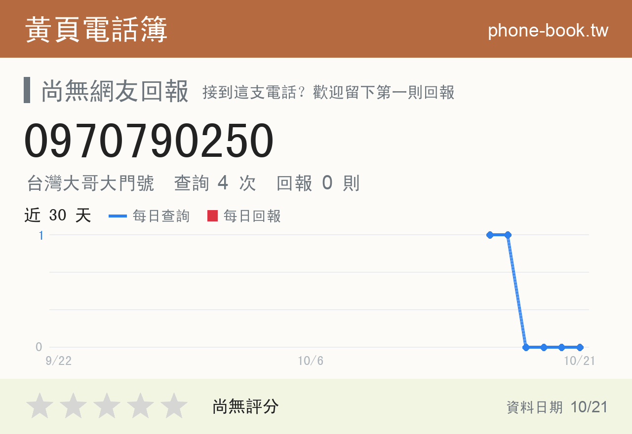 0970790250 評分卡：查詢 4 次、網友回報 0 則