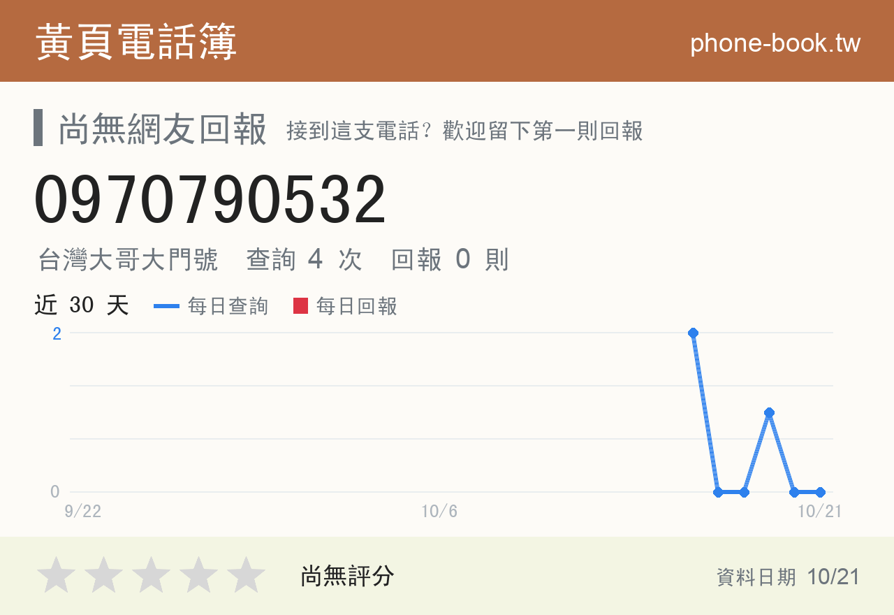 0970790532 評分卡：查詢 4 次、網友回報 0 則