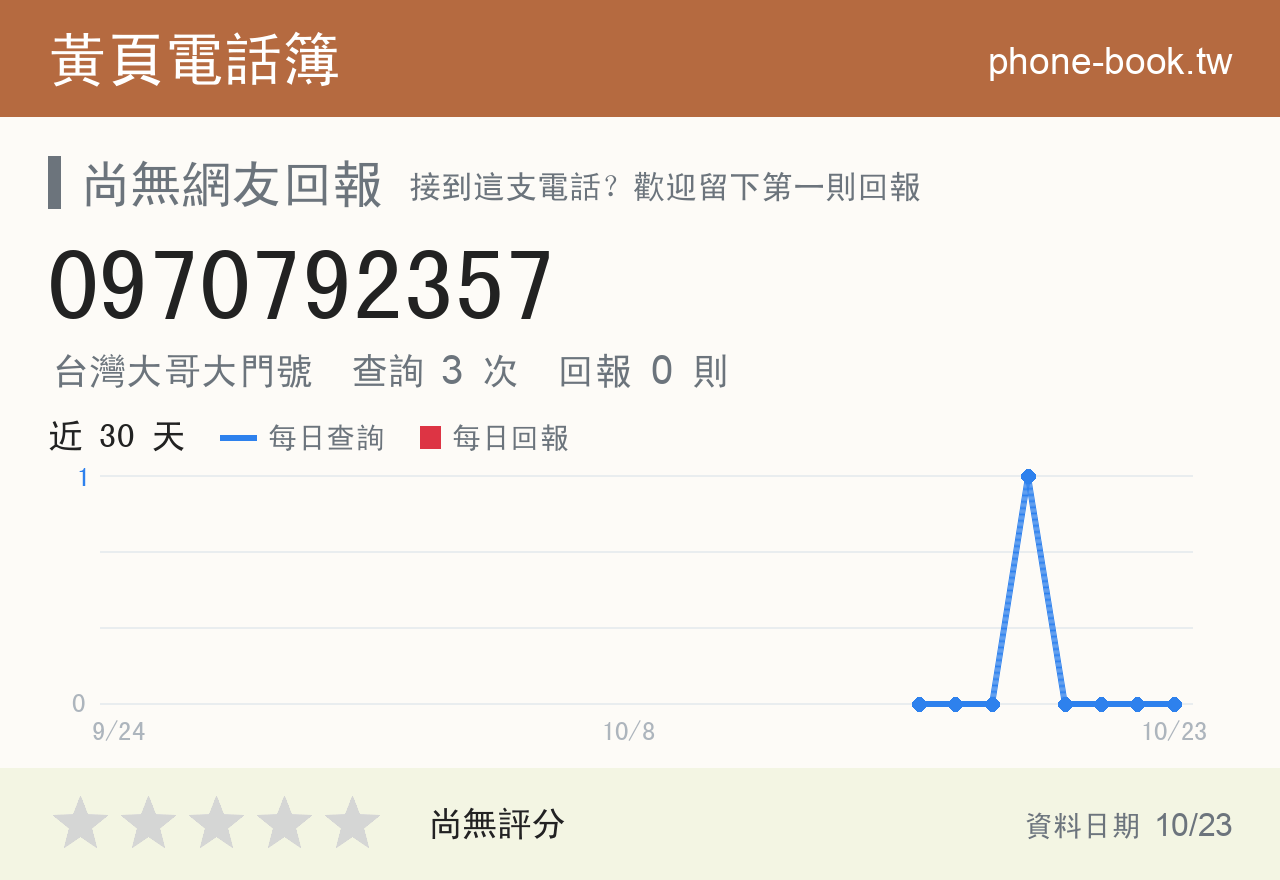 0970792357 評分卡：查詢 3 次、網友回報 0 則
