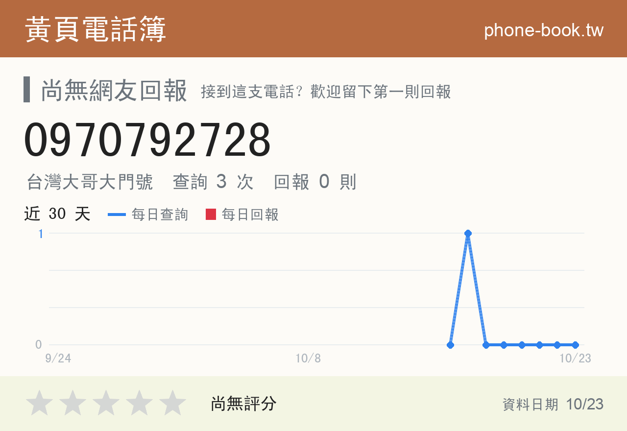 0970792728 評分卡：查詢 3 次、網友回報 0 則