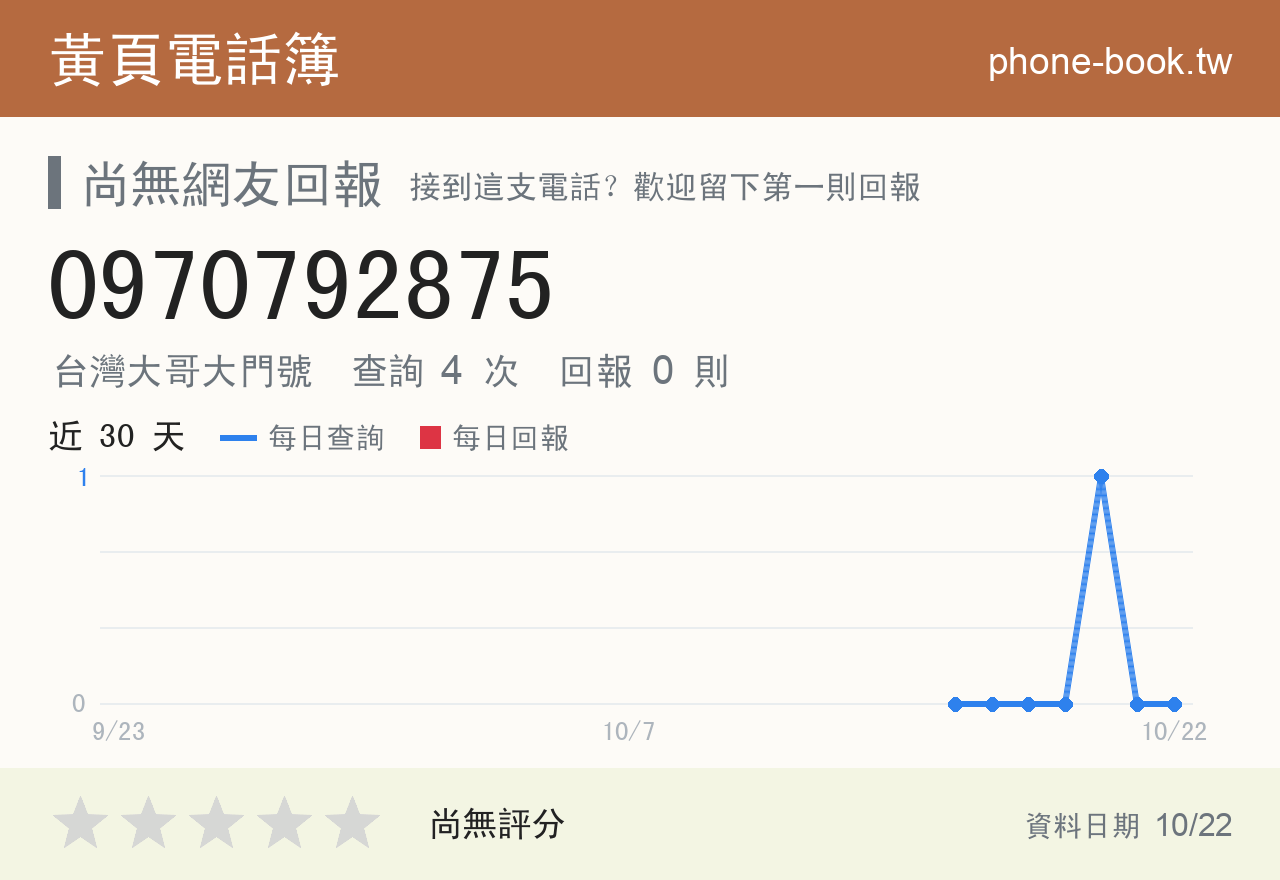 0970792875 評分卡：查詢 4 次、網友回報 0 則