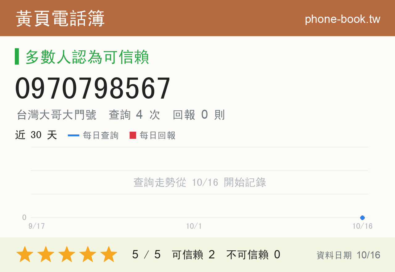 0970798567 評分卡：查詢 4 次、網友回報 0 則