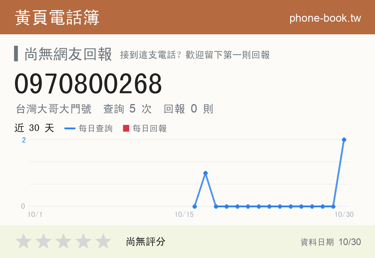 0970800268 評分卡：查詢 5 次、網友回報 0 則